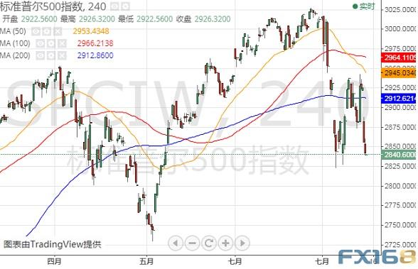 金价刚刚短线急涨！经济衰退警报拉响、美股遭血洗 美元指数、欧元/美元和美股最新技术前景分析-9.jpg