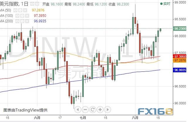 投资者小心！欧银9月恐有大动作 美元指数、欧元和日元最新技术前景分析-1.jpg