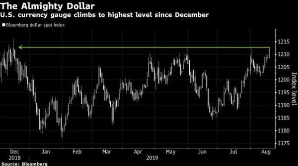 强弱已定？彭博美元指数创年内新高 欧元三个月来首现五连阴-1.jpg
