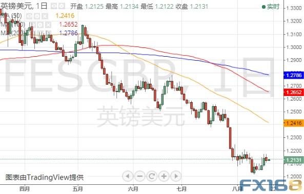 英国脱欧传最新消息、特朗普又“盯上”美元！美元指数、欧元和英镑最新技术前景分析-7.jpg