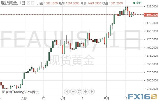 若无法突破这一阻力、金价还要深跌？黄金、白银、原油、欧元、美元指数、英镑、日元和澳元最新技术前景分析-1.jpg