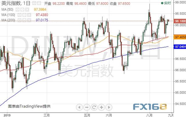 重量级数据晚间来袭！小心美元遭抛售 美元指数、欧元和原油技术前景分析-1.jpg