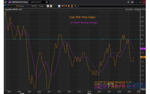 美国7月PCE晚间来袭！美元指数刷新一个月高位，美联储年内降息概率料下滑-2.jpg
