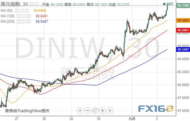 美元亚盘又发威、今日一场关键投票来袭 美元指数、欧元和英镑最新技术前景分析-3.jpg