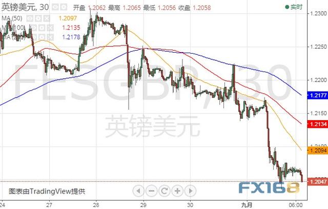 美元亚盘又发威、今日一场关键投票来袭 美元指数、欧元和英镑最新技术前景分析-9.jpg