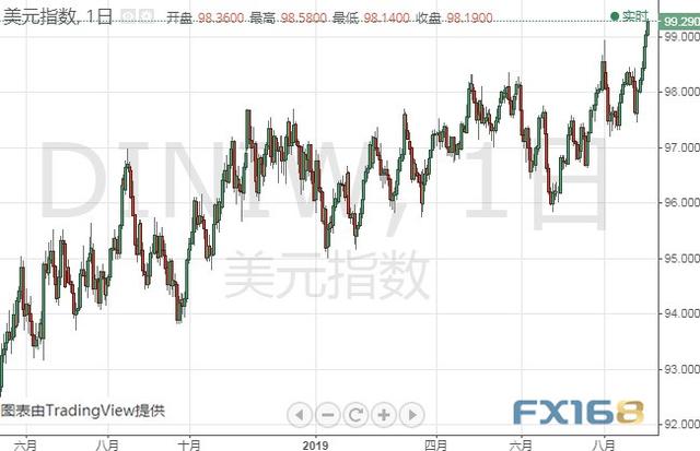 美元大爆发、金价一度逼近1520 黄金、白银、原油、欧元、美元指数、英镑、日元和澳元最新技术前景分析-5.jpg