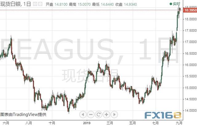 美元大爆发、金价一度逼近1520 黄金、白银、原油、欧元、美元指数、英镑、日元和澳元最新技术前景分析-3.jpg