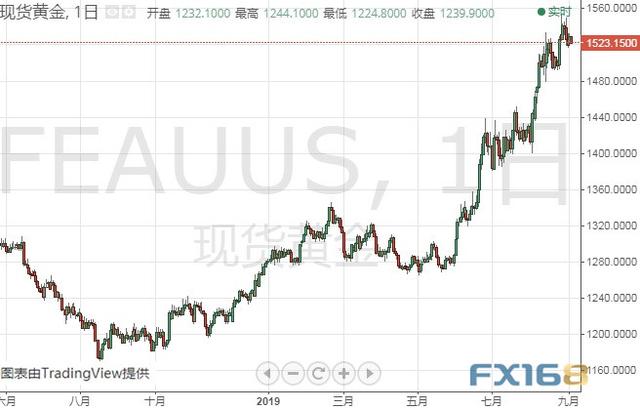 美元大爆发、金价一度逼近1520 黄金、白银、原油、欧元、美元指数、英镑、日元和澳元最新技术前景分析-2.jpg