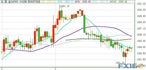 美元大爆发、金价一度逼近1520 黄金、白银、原油、欧元、美元指数、英镑、日元和澳元最新技术前景分析-1.jpg