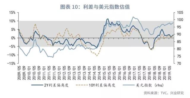 美元指数将重返100之上？—2019年9月G7汇率前瞻-12.jpg