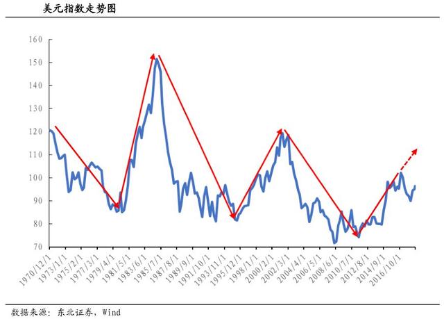 美元指数逼近100！历史上强势美元曾引发多次危机，这次呢......-3.jpg