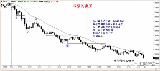 PA裸K交易者分享：交易中预知大概率走势之“绝招”（多图解析）-6.jpg