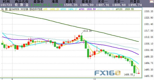 亚盘金价大跌并失守1490、英国政坛传来重要消息 美元指数、欧元和英镑最新技术前景分析-1.jpg