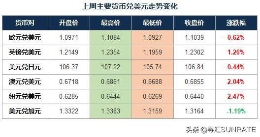 寻汇说：外币市场周报-美元指数较大回调，美国非农数据意外爆冷-1.jpg