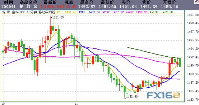亚盘一则消息引发金价短线急升 美元指数、欧元和英镑最新技术前景分析-1.jpg