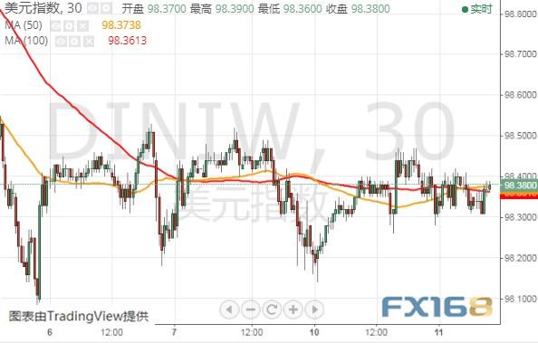 亚盘一则消息引发金价短线急升 美元指数、欧元和英镑最新技术前景分析-4.jpg