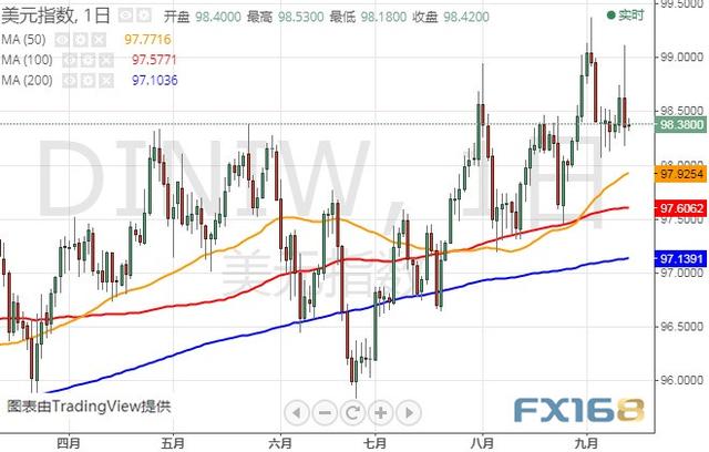 做好准备！今晚重量级数据恐再点燃行情 美元指数、欧元和英镑最新技术前景分析-1.jpg