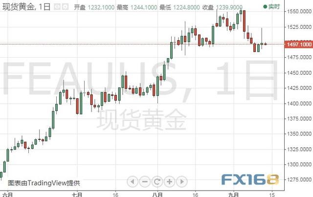 今晚重磅数据恐掀市场风雨 黄金、白银、原油、欧元、美元指数、英镑、日元及澳元最新技术前景分析-1.jpg