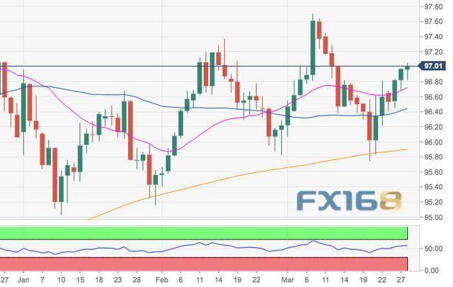 多头“霸气”回归：美元指数一举攻克97大关 接下来怎么走？-1.jpg