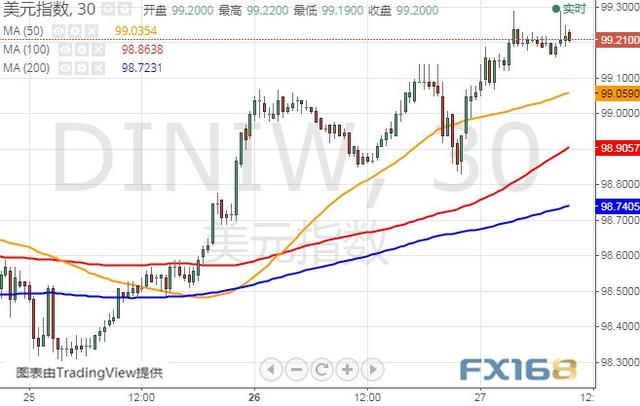 今晚这一重量级数据恐撼动市场 美元指数、欧元和英镑最新技术前景分析-3.jpg