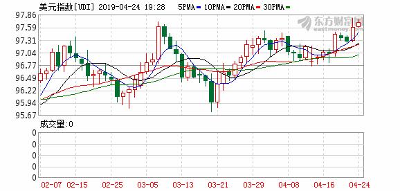 美元指数上破98整数关口 国际金价小幅收涨-2.jpg