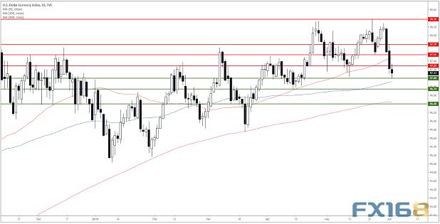 鲍威尔“放鸽”、美元再度逼近97关口 美元指数、欧元、日元和澳元技术前景分析-2.jpg