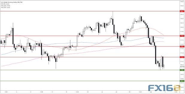 鲍威尔“放鸽”、美元再度逼近97关口 美元指数、欧元、日元和澳元技术前景分析-3.jpg