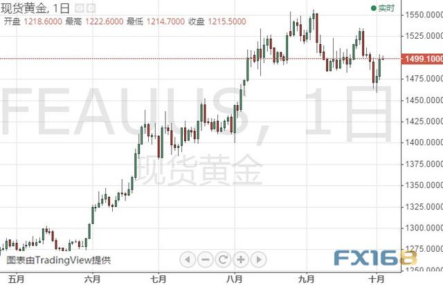 注意！今晚这一重要数据恐撼动市场 黄金、白银、原油、欧元、美元指数、英镑、日元及澳元最新技术前景分析-1.jpg