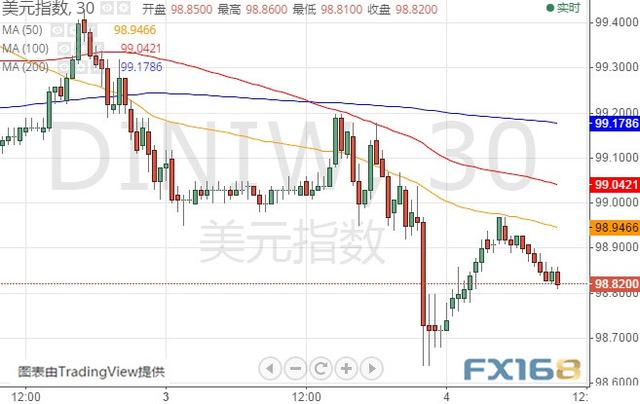 小心今晚非农“爆冷！美元恐再遭抛售 美元指数、欧元和日元最新技术前景分析-3.jpg