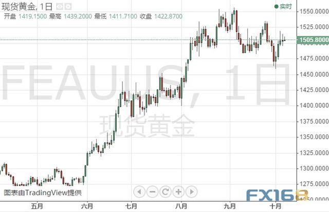 若无法突破该阻力、金价恐仍将大跌 黄金、白银、原油、欧元、美元指数、英镑、日元及澳元最新技术前景分析-1.jpg