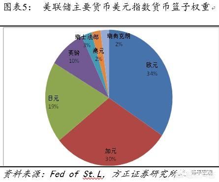 一文告诉你美元指数涨跌的秘密：美元指数是什么？被什么所影响？-2.jpg