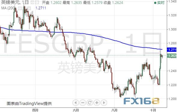 英国脱欧传来最新消息、英镑短线拉升 美元指数、欧元和英镑最新技术前景分析-7.jpg