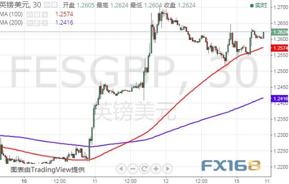 英国脱欧传来最新消息、英镑短线拉升 美元指数、欧元和英镑最新技术前景分析-9.jpg