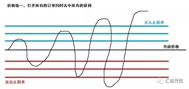 号称永不爆仓的交易策略：外汇网格交易法了解一下-5.jpg