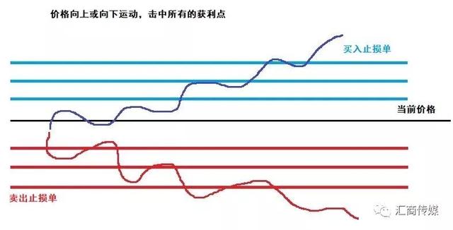 号称永不爆仓的交易策略：外汇网格交易法了解一下-4.jpg