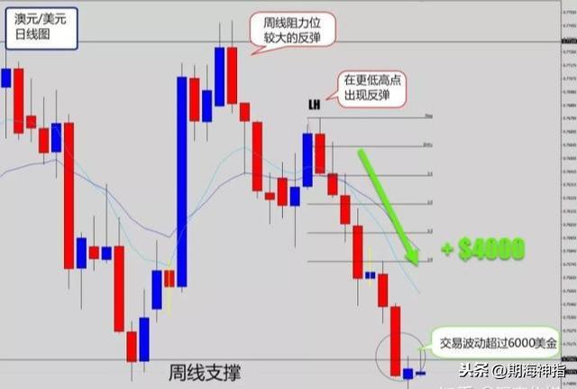 交易外汇19年，交易从不用技术指标，有它才是盈利王道！附策略图-7.jpg