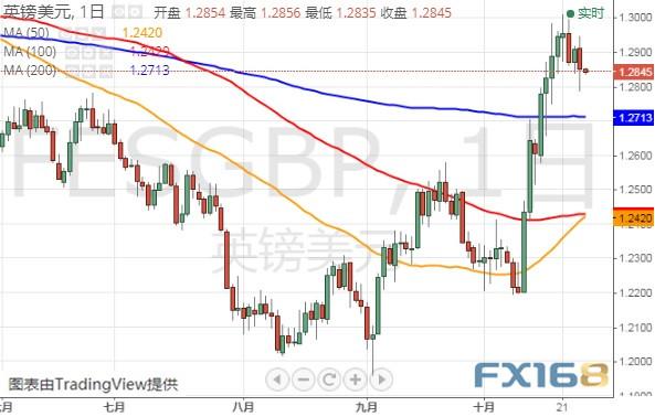 美元多头注意！美联储下周措辞恐有重大调整 美元指数、欧元和英镑最新技术前景分析-7.jpg