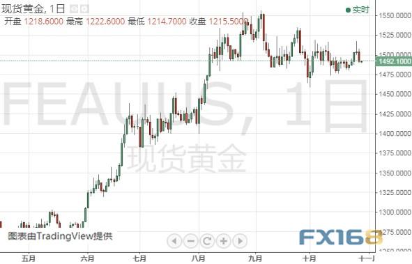 金价恐还要下跌、今日聚焦这件大事 黄金、白银、原油、欧元、美元指数、英镑、日元及澳元最新技术前景分析-1.jpg