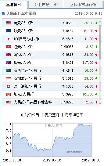 美元指数弱势震荡 人民币中间价报7.0582上调35点-1.jpg