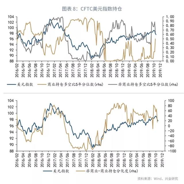 欧美仍分化，美元指数下行受限—2019年11月G7汇率前瞻-10.jpg