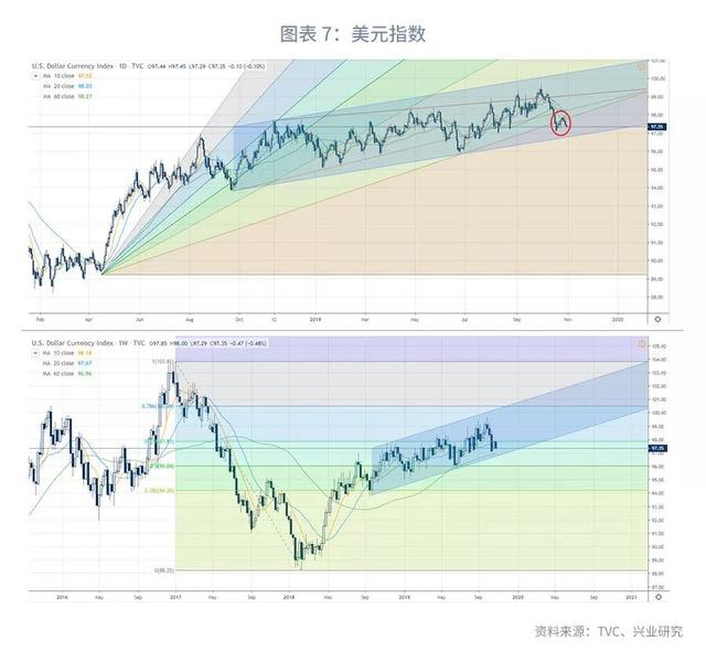 欧美仍分化，美元指数下行受限—2019年11月G7汇率前瞻-9.jpg