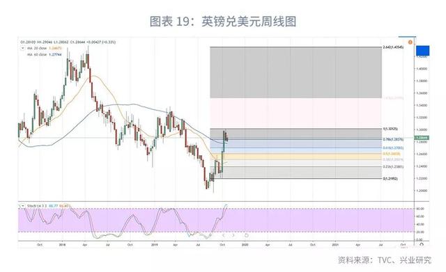 欧美仍分化，美元指数下行受限—2019年11月G7汇率前瞻-21.jpg