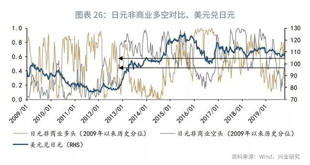 欧美仍分化，美元指数下行受限—2019年11月G7汇率前瞻-28.jpg