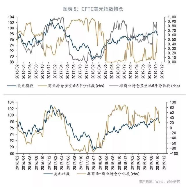 「外汇市场」欧美仍分化，美元指数下行受限—2019年11月G7汇率前瞻-10.jpg