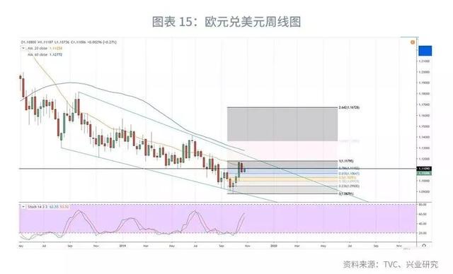 「外汇市场」欧美仍分化，美元指数下行受限—2019年11月G7汇率前瞻-17.jpg