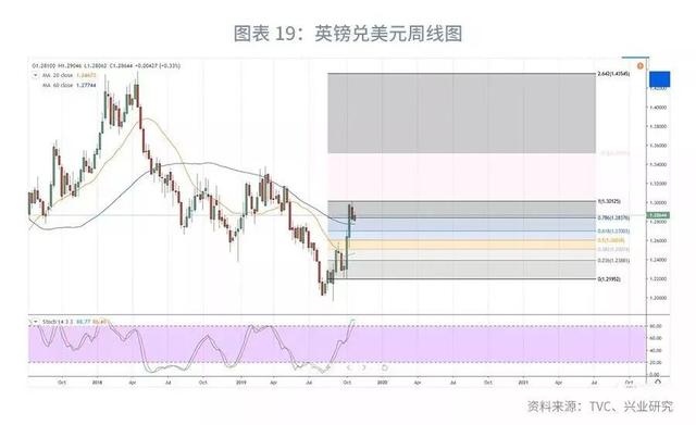 「外汇市场」欧美仍分化，美元指数下行受限—2019年11月G7汇率前瞻-21.jpg