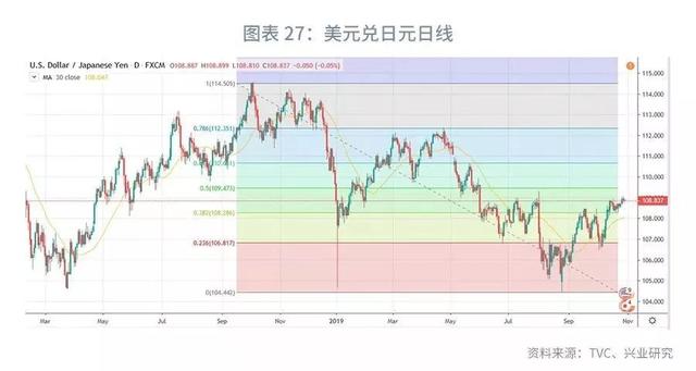 「外汇市场」欧美仍分化，美元指数下行受限—2019年11月G7汇率前瞻-29.jpg