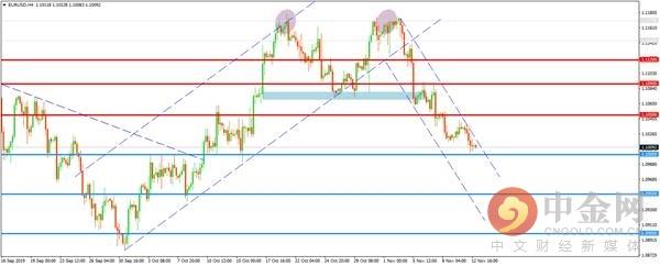 中金网1113汇市技术分析：美元指数变动不大 欧元续跌逼近1.100关口-2.jpg