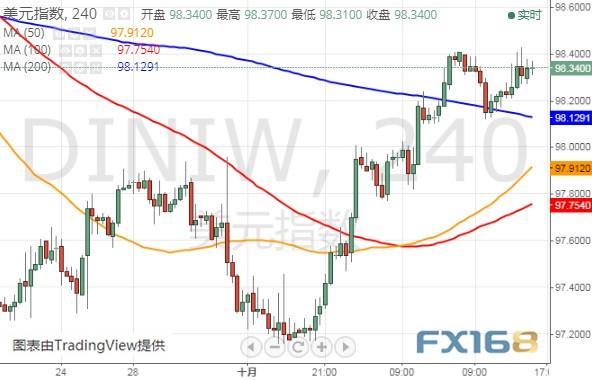 又是大行情之夜？今日这三件大事恐撼动市场 美元指数、欧元和英镑最新技术前景分析-2.jpg