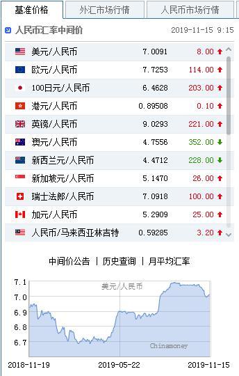 美元指数持续走软 人民币中间价报7.0091下调8点-1.jpg